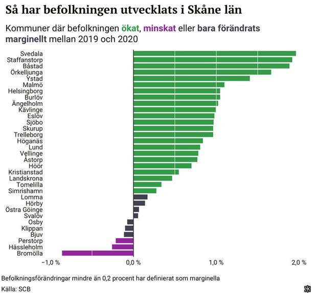 Befolkningen ökar i Båstad - nu 15 413