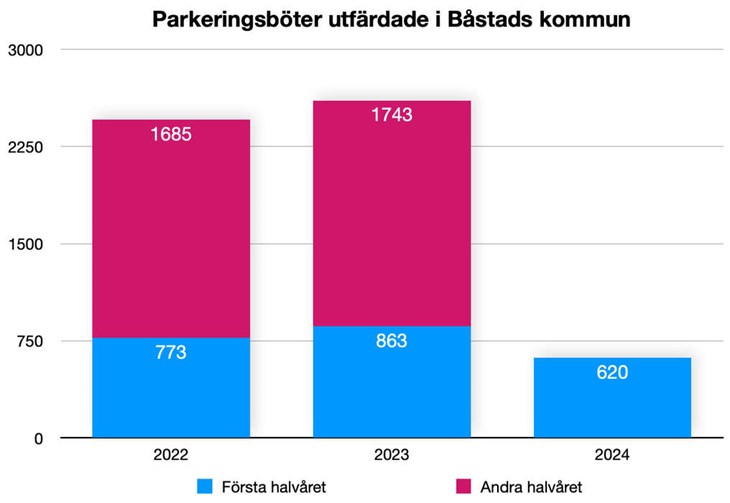 Första halvåret 2024 syns en liten minskning av antalet p-böter i Båstads kommun. Grafik: Bjäre NU