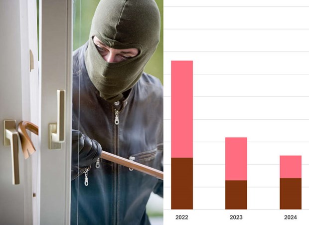 Inbrotten fortsätter minska