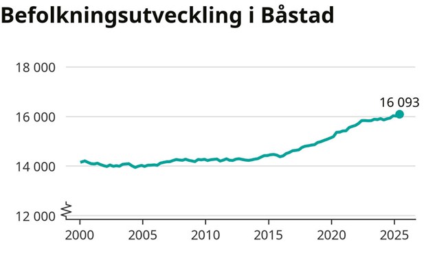 Befolkningen i Båstad fortsätter öka