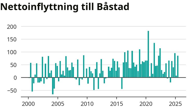 Med fler som flyttar in i kommunen än ut så blir det fler invåanre på totalen. Grafik: Newsworthy. Källa: SCB