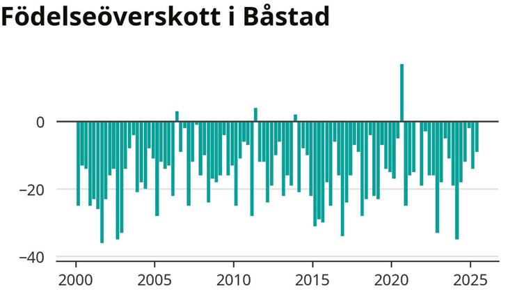 Oftas dör det fler än det föds i Båstads kommun. Grafik: Newsworthy. Källa: SCB