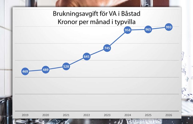 Kommunen höjer VA-taxan – igen Kommunen höjer VA-taxan – igen