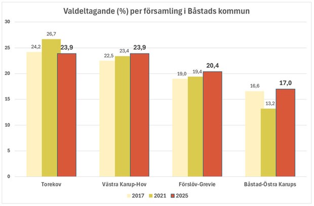 Valdeltagande över rikssnittet Valdeltagande över rikssnittet