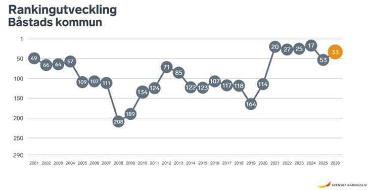 Svenskt Näringsliv har kartlagt det lokala företagsklimatet i 25 år. Här ser du en graf över Båstads utveckling sedan starten 2001. 