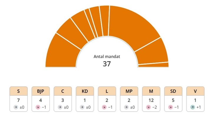 Grafik: Valmyndigheten