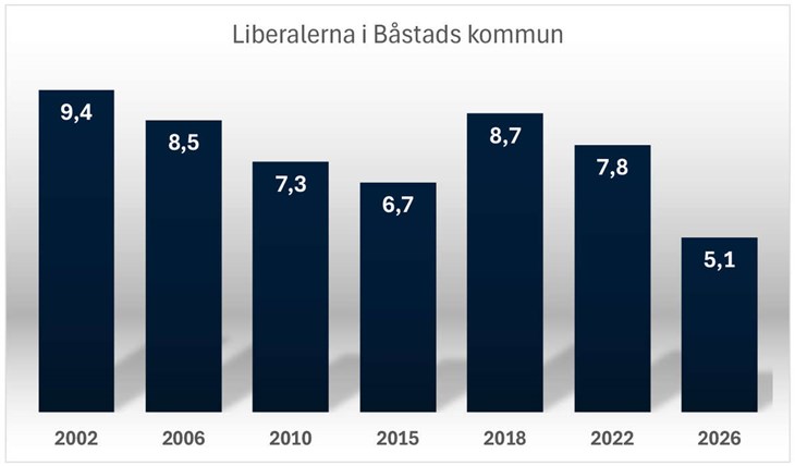 Valresultat för Liberalerna i kommunval i Båstad de seanste valen. Nu på lägsta hittills.
