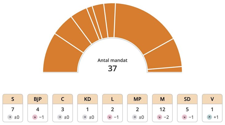 Preliminära mandatfördelningen till kommunfullmäktige i Båstad efter alla röster räknats. Nu återstår länsstyrelsens kontrollräkning. Grafik: Valmyndigheten