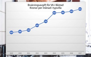 VA-avgiften höjs igen – normalvilla passerar tusenlappen i månaden