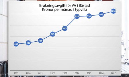 VA-avgiften höjs igen – normalvilla passerar tusenlappen i månaden