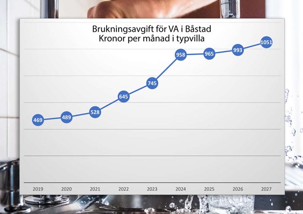 VA-avgiften höjs igen – normalvilla passerar tusenlappen i månaden