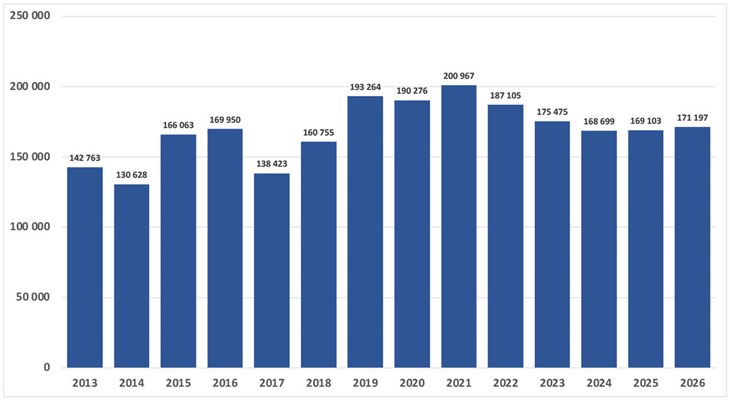 Gästnätter i Båstad genom åren. Förra årets siffra har justerats ner lite från då den redovisades i fjol. Källa: Tillväxtverket. Grafik: MiB
