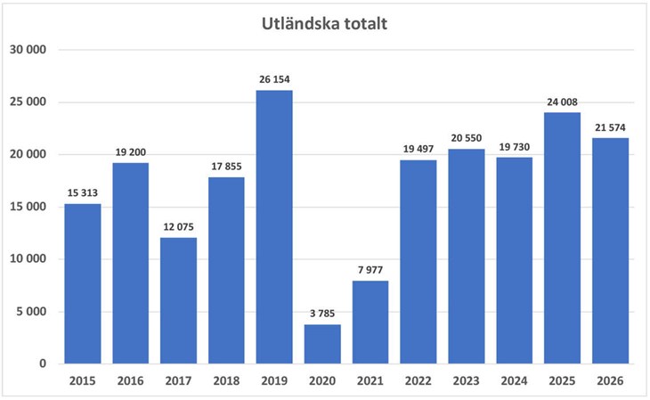 Utländska gästnätter i Båstad har minskat från i fjol. Källa: Tillväxtverket. Grafik: MiB